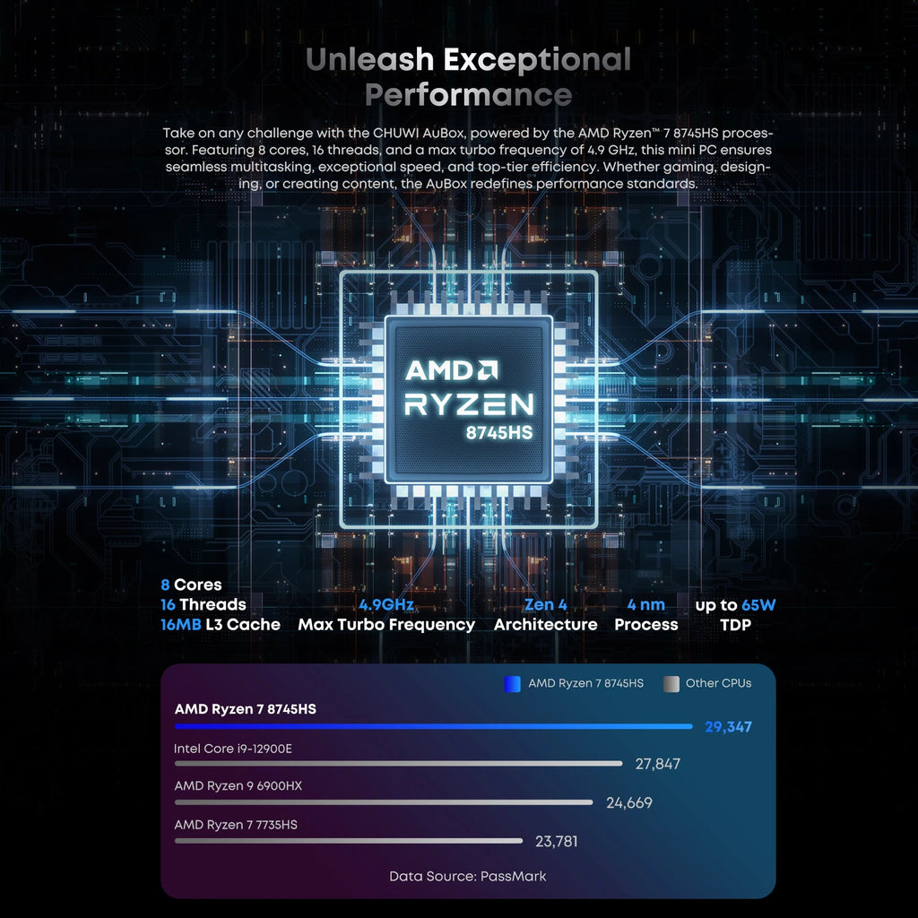CHUWI AuBox Mini PC AMD Ryzen7 8745HS 16GB DDR5 512GB SSD WiFi 6 BT 5.1 2.5G LAN Support Quad DisplaysUp to 4K Windows 11 Pro FUN GUYS SHOP   FUN GUYS SHOP